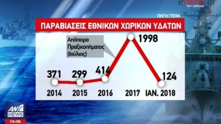 Κατακόρυφη αύξηση των τουρκικών προκλήσεων στο Αιγαίο!